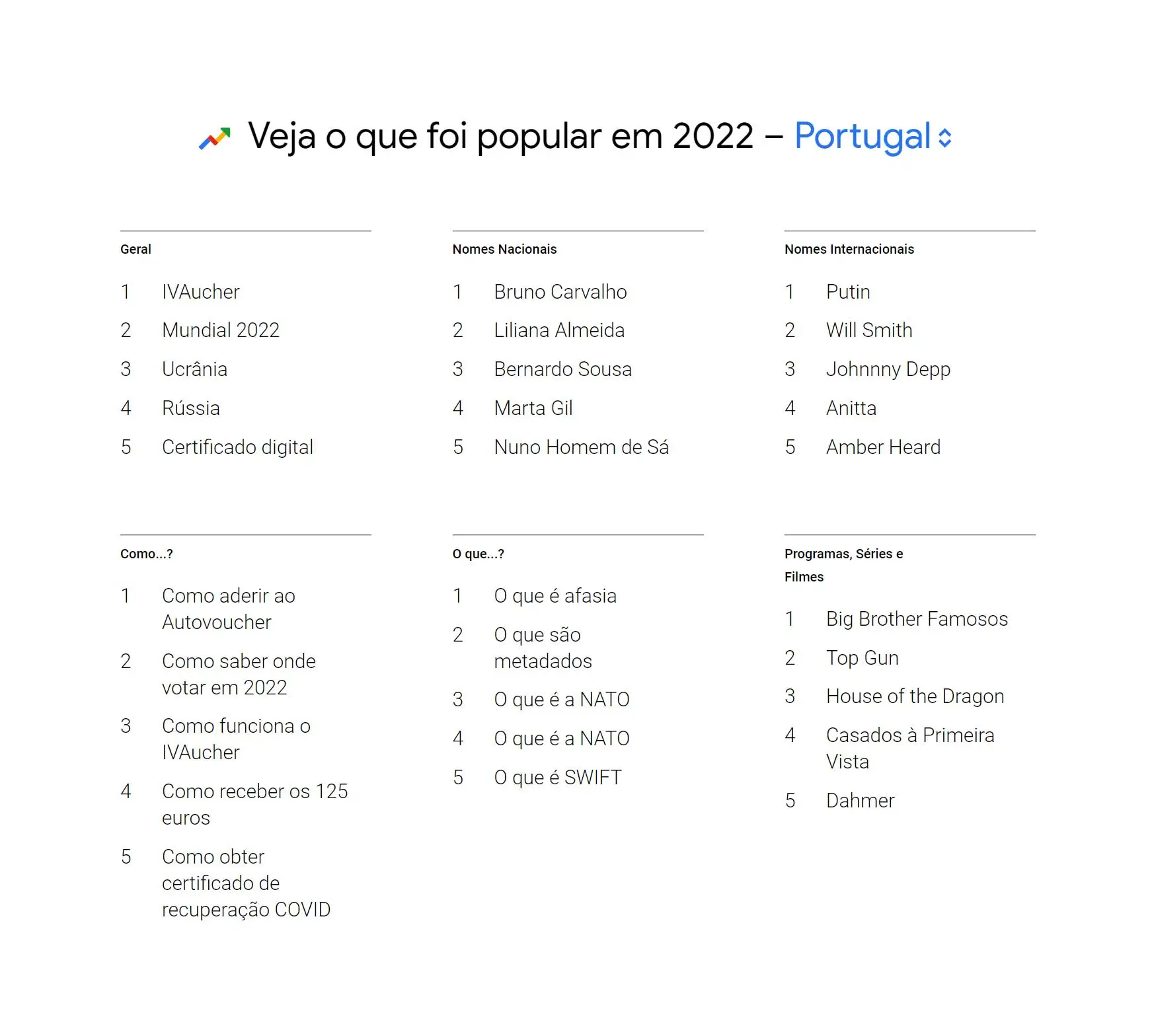 Google divulga os assuntos mais pesquisados em 2022. Confira